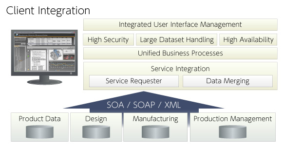SOA / Mashup Platform